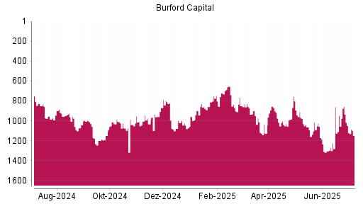 BOTSI®-Advisor Hochstufung Burford Capital Limited von Rang 851 auf ...