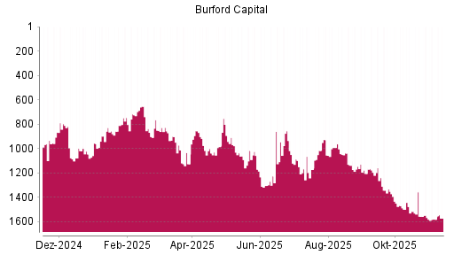 BOTSI®-Advisor Hochstufung Burford Capital Limited von Rang 1581 auf ...