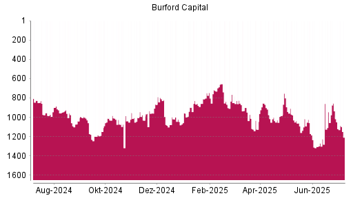 BOTSI®-Advisor Abstufung Burford Capital Limited von Rang 1172 auf Rang 1200