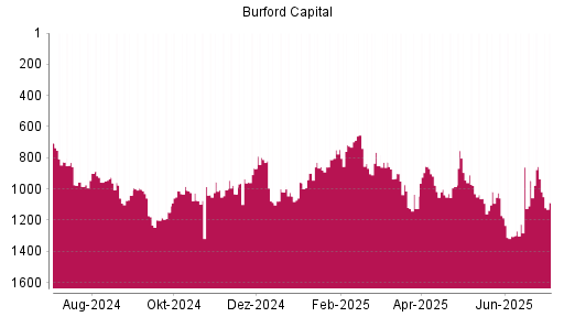 BOTSI®-Advisor Abstufung Burford Capital Limited von Rang 935 auf ...