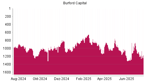 BOTSI®-Advisor Abstufung Burford Capital Limited von Rang 827 auf ...