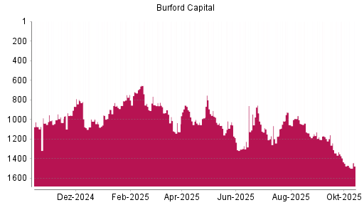 BOTSI®-Advisor Abstufung Burford Capital Limited von Rang 1168 auf ...