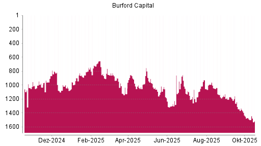BOTSI®-Advisor Abstufung Burford Capital Limited von Rang 1499 auf ...