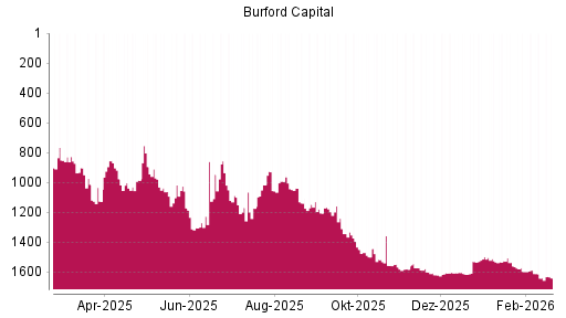 BOTSI®-Advisor belässt Burford Capital Limited weiter auf ...