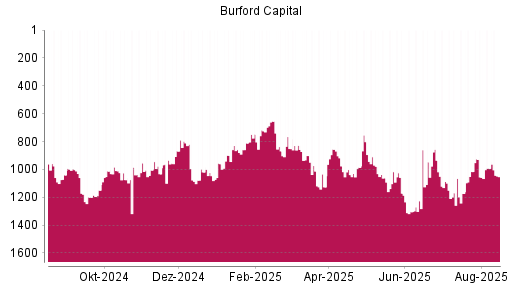 BOTSI®-Advisor Abstufung Burford Capital Limited von Rang 992 auf ...