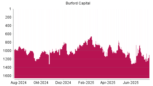 BOTSI®-Advisor Hochstufung Burford Capital Limited von Rang 957 auf Rang 925