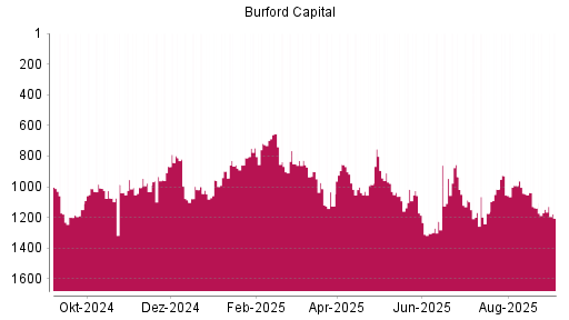 BOTSI®-Advisor Abstufung Burford Capital Limited von Rang 1147 auf Rang 1205