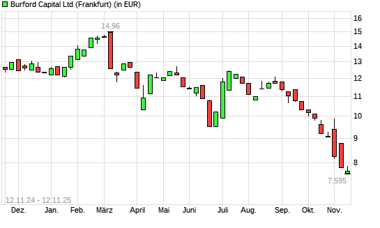 Burford Capital Limited-Aktie mit neuem 12-Monats-Tief