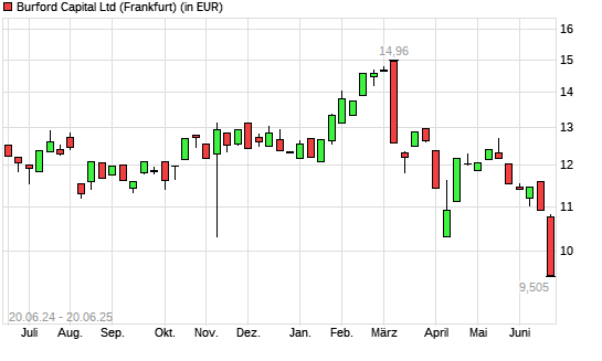 Burford Capital Limited-Aktie mit neuem 12-Monats-Tief