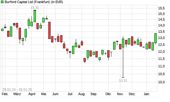 Burford Capital Limited-Aktie mit neuem 6-Monats-Hoch