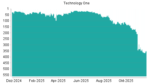 BOTSI®-Advisor Abstufung Technology One von Rang 335 auf ...