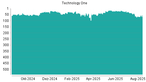 BOTSI®-Advisor Hochstufung Technology One von Rang 285 auf Rang 257