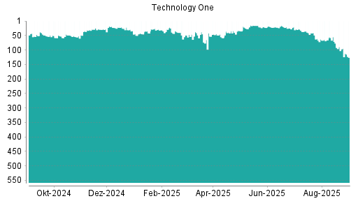 BOTSI®-Advisor Abstufung Technology One von Rang 37 auf ...