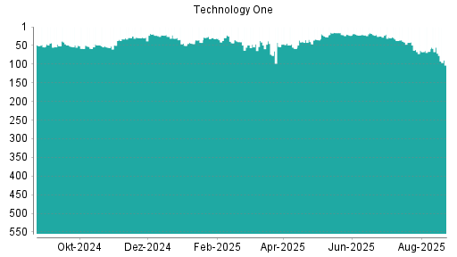 BOTSI®-Advisor Hochstufung Technology One von Rang 43 auf ...