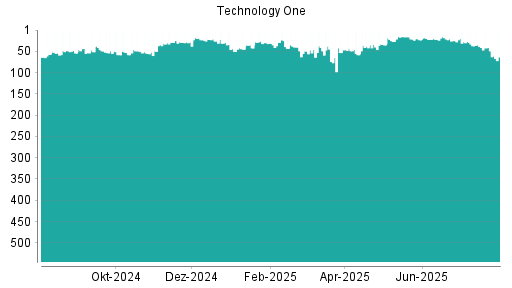 BOTSI®-Advisor Abstufung Technology One von Rang 21 auf ...