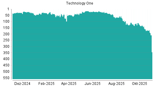BOTSI®-Advisor Hochstufung Technology One von Rang 124 auf ...