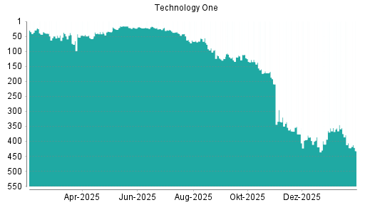 BOTSI®-Advisor Abstufung Technology One von Rang 422 auf ...