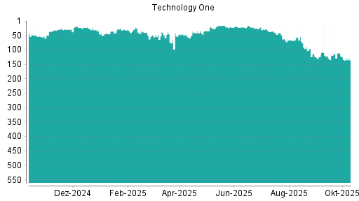 BOTSI®-Advisor Abstufung Technology One von Rang 63 auf ...