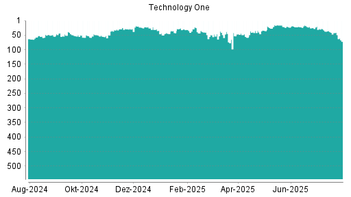 BOTSI®-Advisor Hochstufung Technology One von Rang 23 auf ...