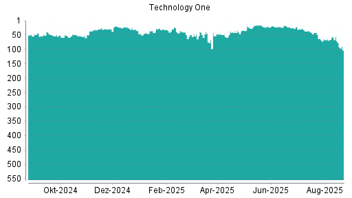 BOTSI®-Advisor Abstufung Technology One von Rang 137 auf Rang 151