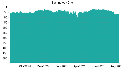 BOTSI®-Advisor Abstufung Technology One von Rang 49 auf ...