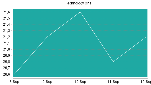 BOTSI®-Advisor Hochstufung Technology One von Rang 182 auf Rang 168