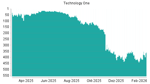 BOTSI®-Advisor Abstufung Technology One von Rang 111 auf ...