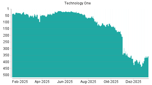 BOTSI®-Advisor Hochstufung Technology One von Rang 419 auf ...