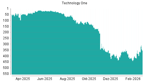 BOTSI®-Advisor Hochstufung Technology One von Rang 359 auf ...