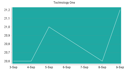 BOTSI®-Advisor Abstufung Technology One von Rang 138 auf Rang 147
