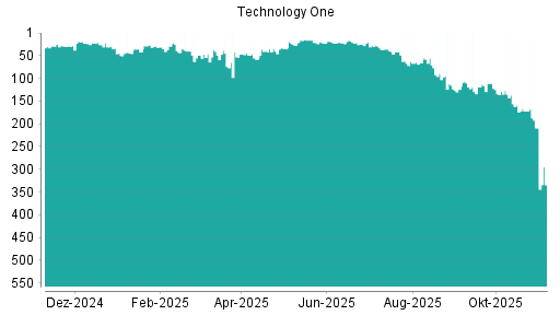 BOTSI®-Advisor Abstufung Technology One von Rang 209 auf ...
