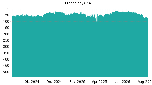 BOTSI®-Advisor Abstufung Technology One von Rang 63 auf ...