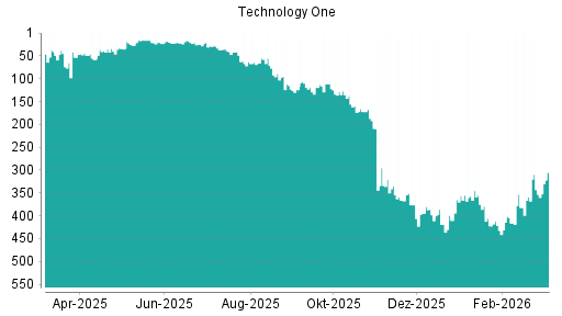 BOTSI®-Advisor Hochstufung Technology One von Rang 419 auf ...