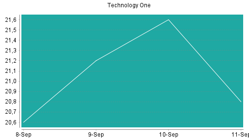 BOTSI®-Advisor Abstufung Technology One von Rang 251 auf Rang 255