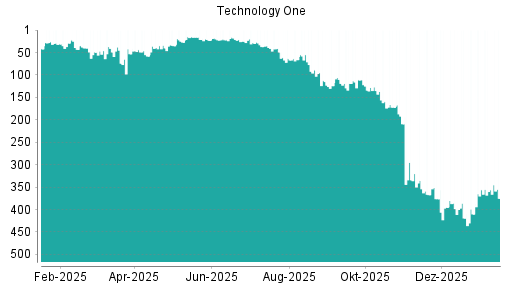 BOTSI®-Advisor Abstufung Technology One von Rang 356 auf ...