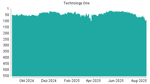 BOTSI®-Advisor Abstufung Technology One von Rang 157 auf Rang 248
