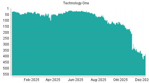 BOTSI®-Advisor Abstufung Technology One von Rang 135 auf ...