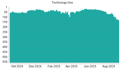 BOTSI®-Advisor Abstufung Technology One von Rang 112 auf Rang 124