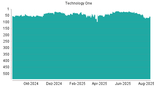 BOTSI®-Advisor Hochstufung Technology One von Rang 50 auf ...