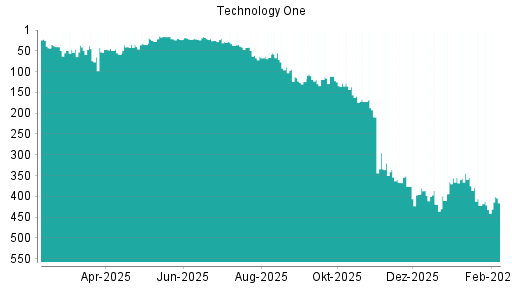 BOTSI®-Advisor Hochstufung Technology One von Rang 432 auf ...