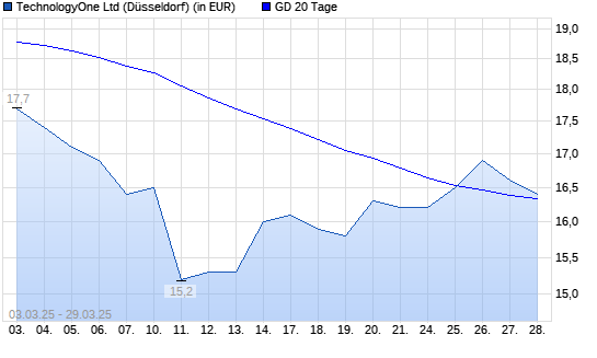 Technology One-Aktie unter 20-Tage-Linie