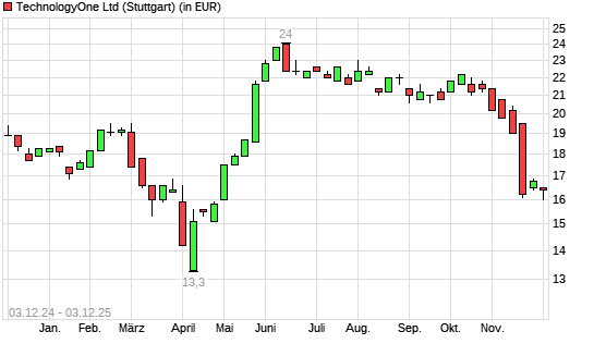 Technology One-Aktie mit neuem 6-Monats-Tief