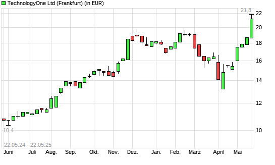 Technology One-Aktie mit neuem All-Time-High