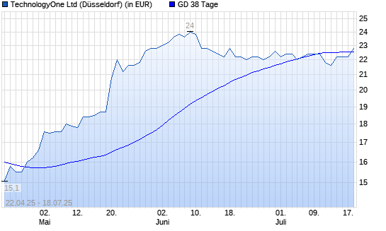 Technology One-Aktie unter 38-Tage-Linie