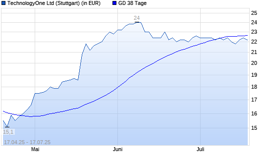 Technology One-Aktie &uuml;ber 38-Tage-Linie