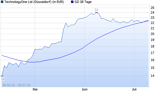 Technology One-Aktie über 38-Tage-Linie