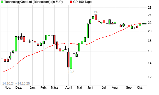Technology One-Aktie unter 100-Tage-Linie