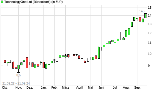 Technology One-Aktie mit neuem All-Time-High