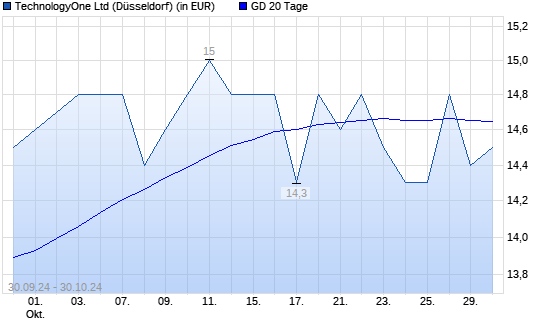 Technology One-Aktie unter 20-Tage-Linie