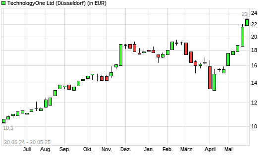 Technology One-Aktie mit neuem All-Time-High